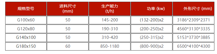 磷礦尾礦高壓輥磨機技術參數